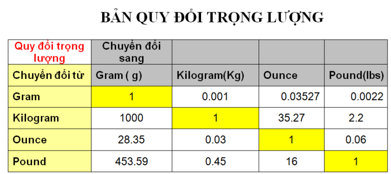 Phân biệt Trọng lượng bì (Tare weight) và Khối lượng tịnh (Net weight)